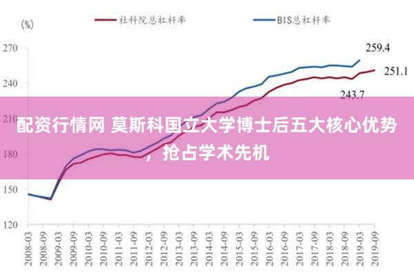 配资行情网 莫斯科国立大学博士后五大核心优势，抢占学术先机